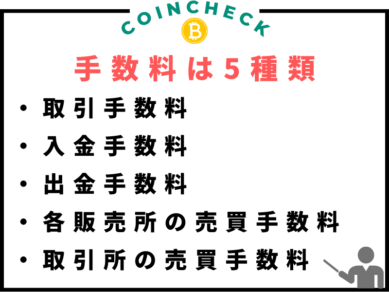 Coincheck(コインチェック)で必要となる手数料は「取引手数料」「入金手数料」「出金手数料」「各販売所の売買手数料」「取引所の売買手数料」の5種類。
